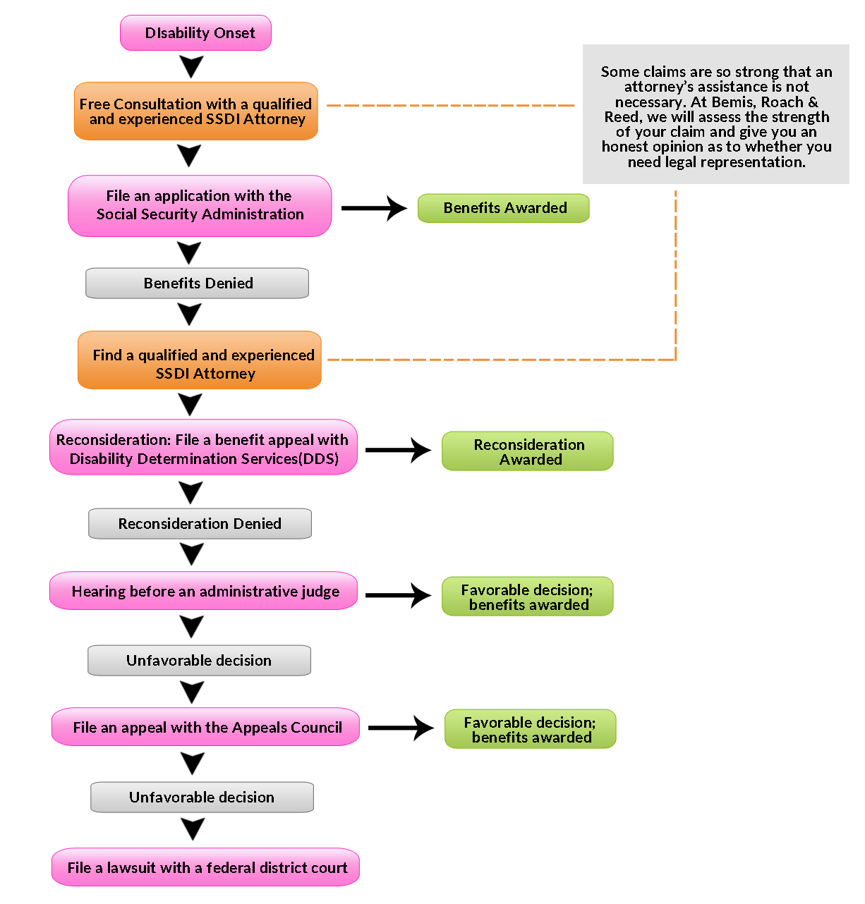 Appeal Flow Chart