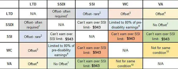 Disability offsets – Can I receive two sources of disability income at once?